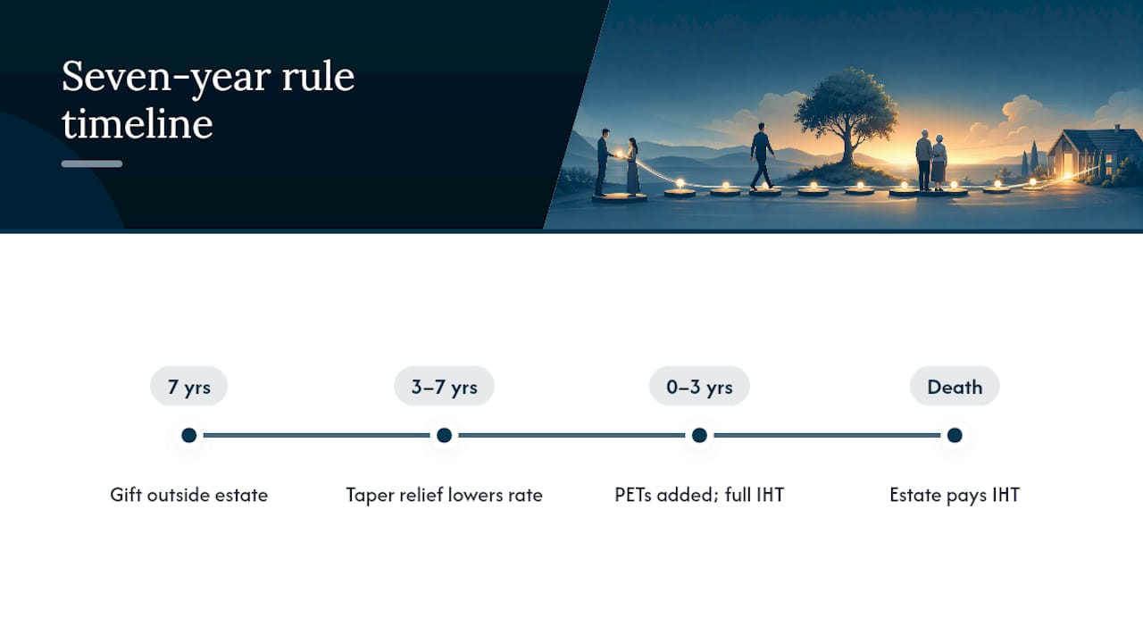 Timeline of seven-year inheritance tax rule for gifts